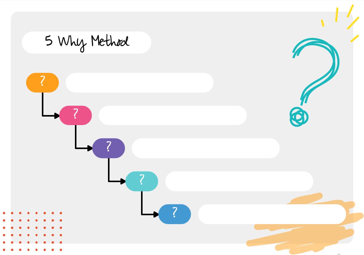 5 Whys Template U0026 Guide Root Cause Analysis Conceptboard Worksheets Library