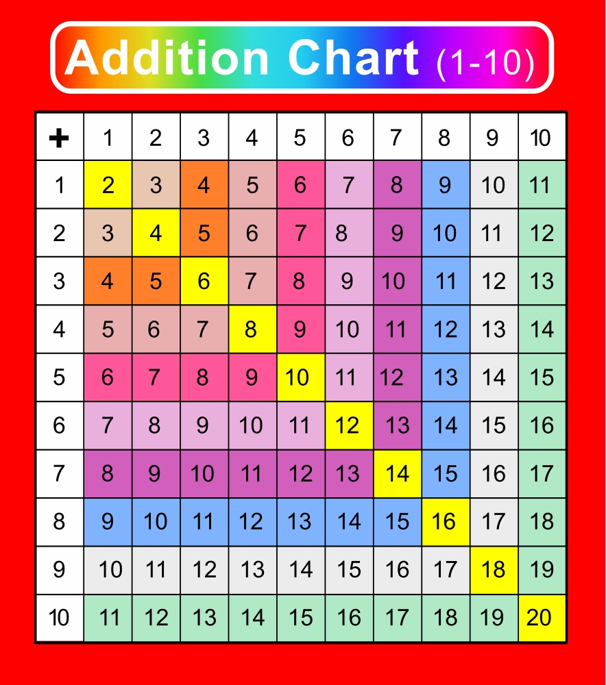 addition chart printable