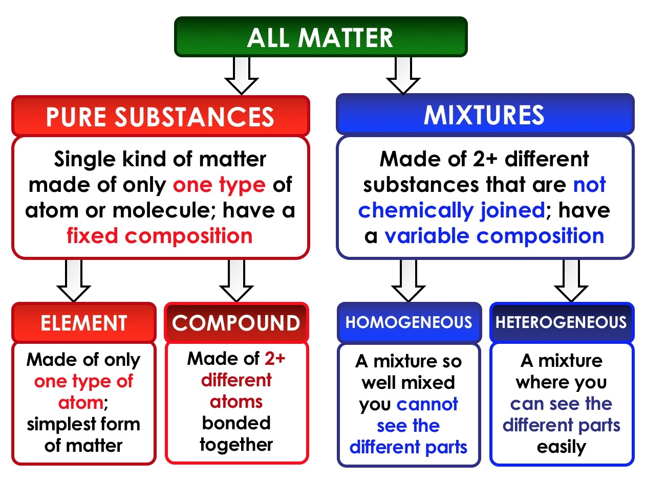 classification of matter worksheet