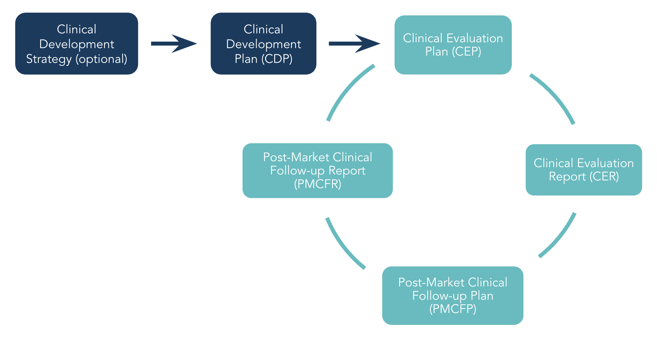 Clinical Evaluation Of Medical Devices Under The EU MDR Decomplix