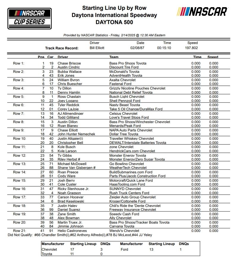 Daytona 500 Starting Lineup Who s In Who Failed To Qualify On A 