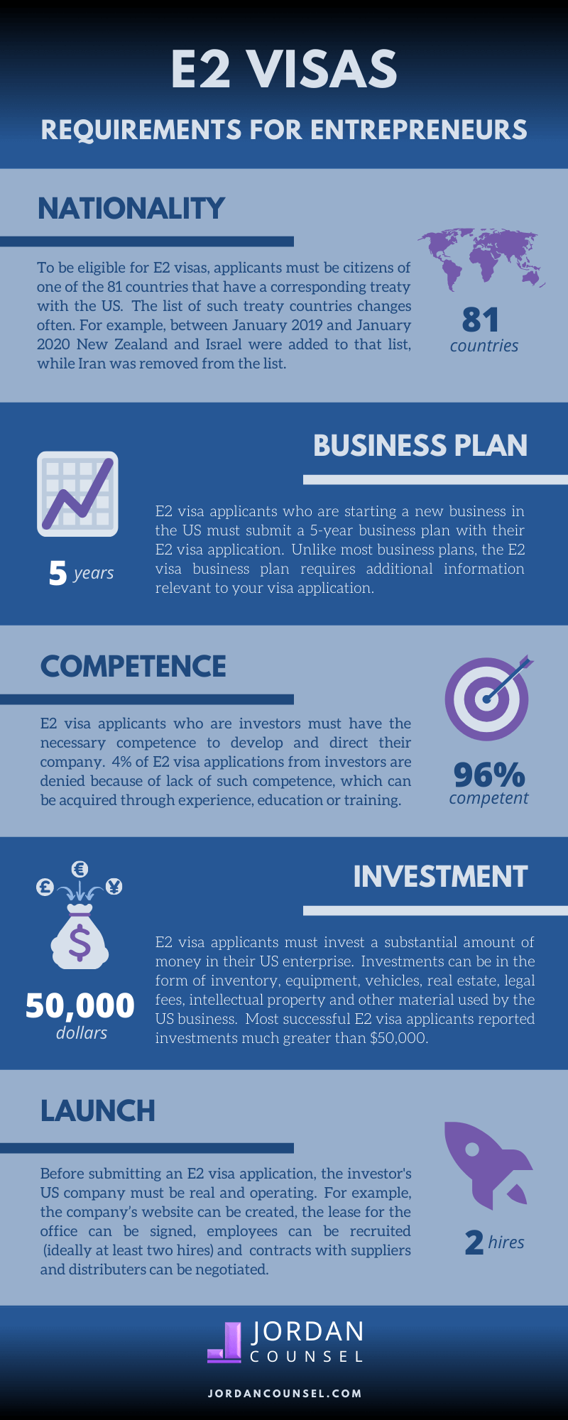 E2 Visa Requirements For Startups Infographic Jordan Counsel