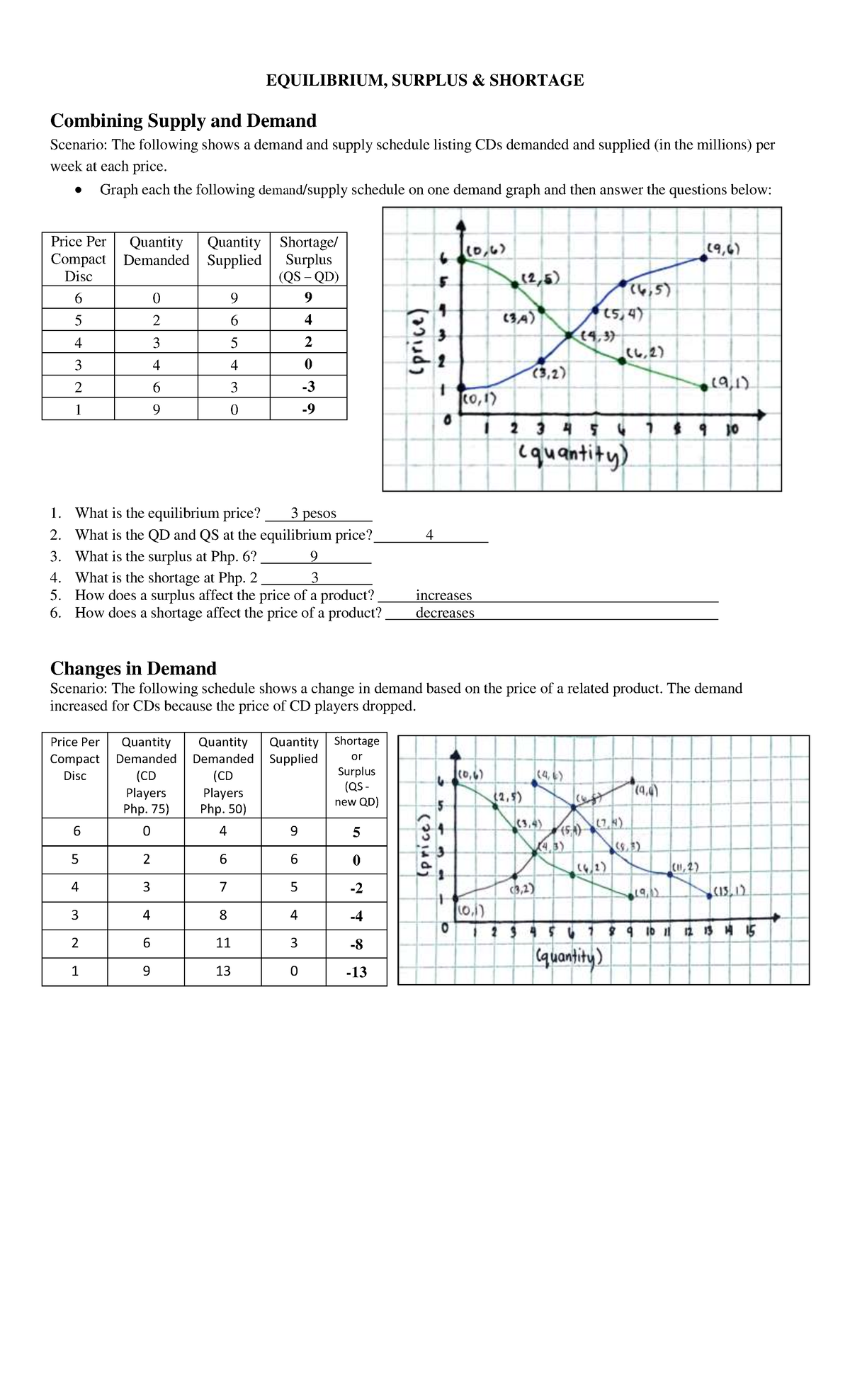 Equilibrium Surplus Shortage Worksheet EQUILIBRIUM SURPLUS 