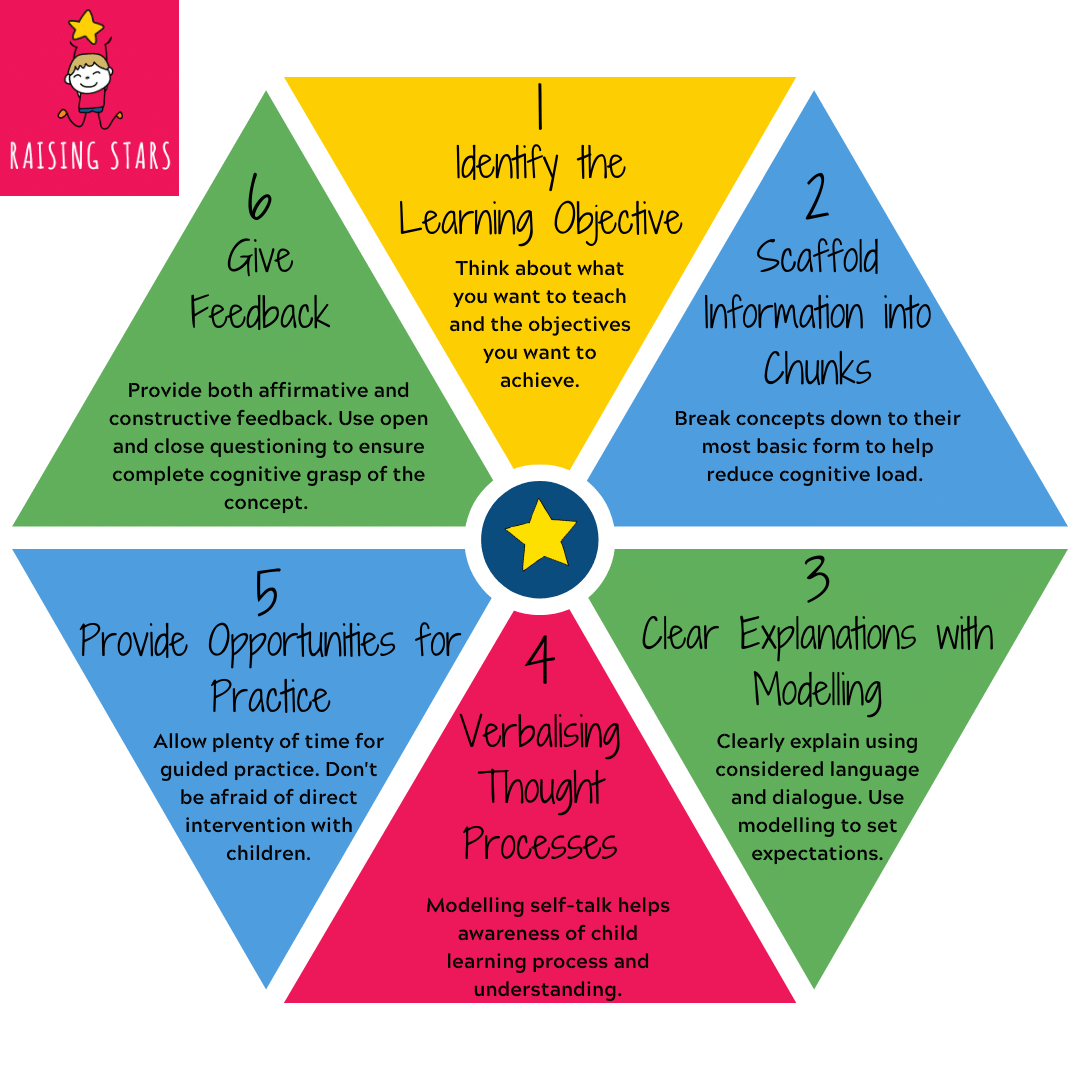 explicit direct instruction lesson plan template