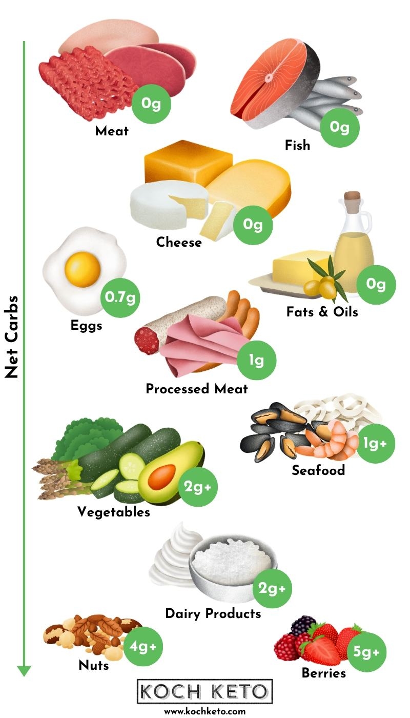 keto diet printable food list