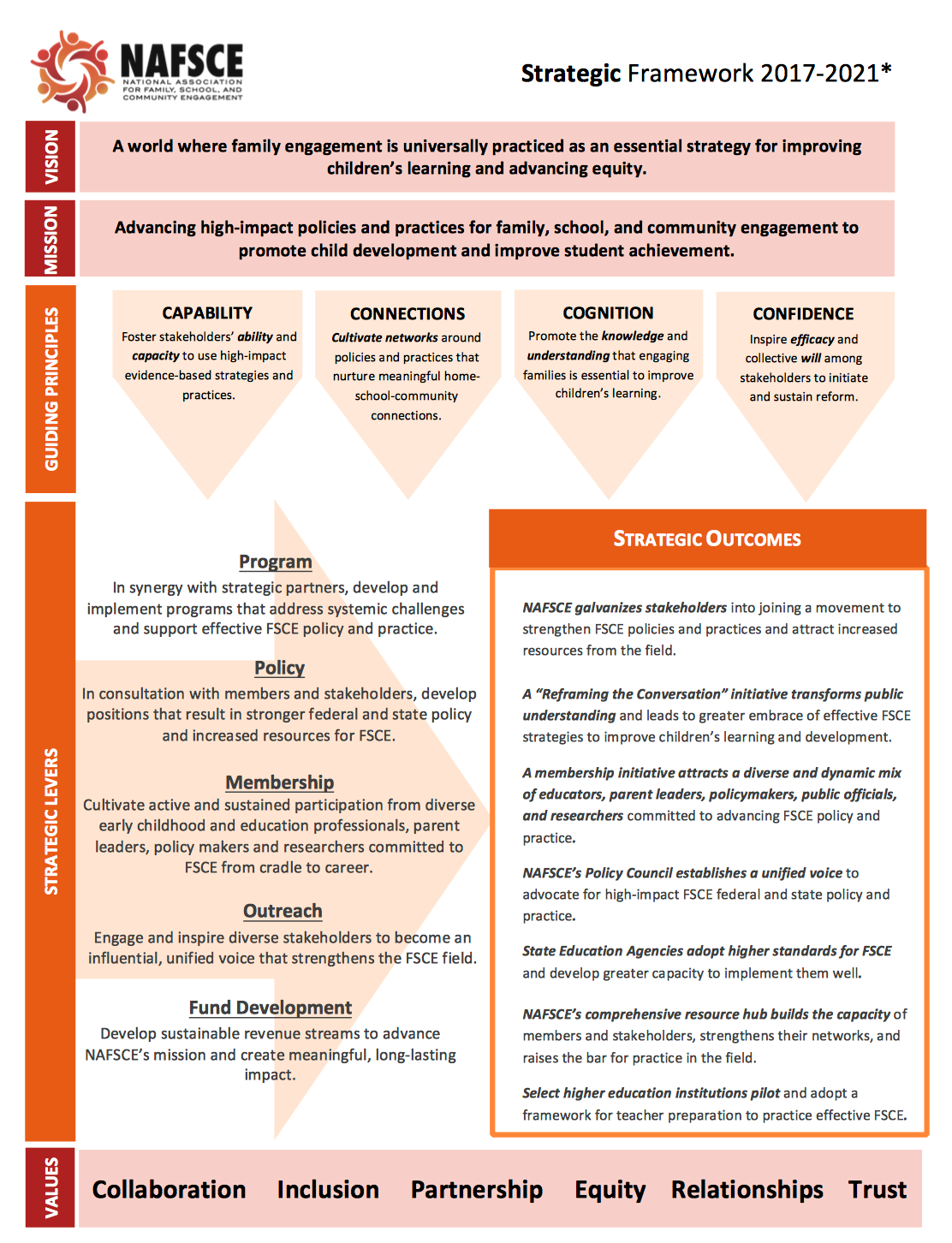 Family Engagement Defined National Association For Family School And Community Engagement