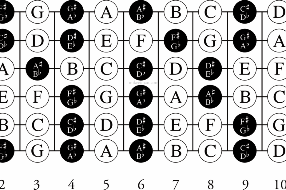 Free Printable Guitar Fretboard Notes PDF Mike Eiman