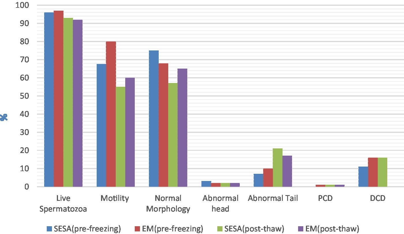 Frontiers A Comparative Study Of Canine Epididymal Sperm Collection Techniques And Cryopreservation