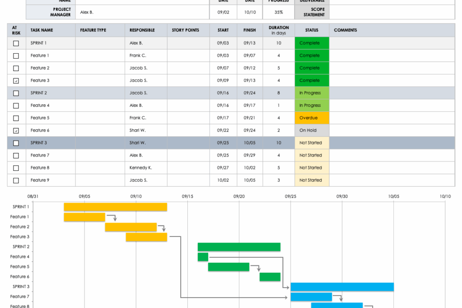 Gantt Chart Dependencies Templates Smartsheet
