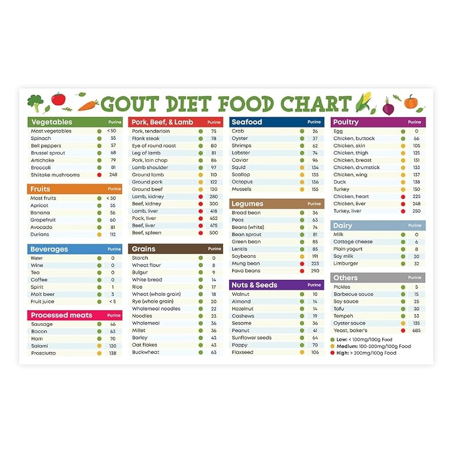 Gout Diet Cheat Sheet Poster Unframed Low Purine U0026 Uric Acid Foods 12x18