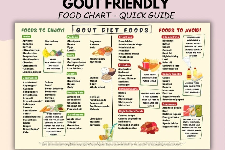 Gout Food Chart Gout Food List Gout Diet Plan Low Purine Foods For Arthritis Anti Inflammatory Joint Pain Relief Low Uric Acid Meal Plan Etsy