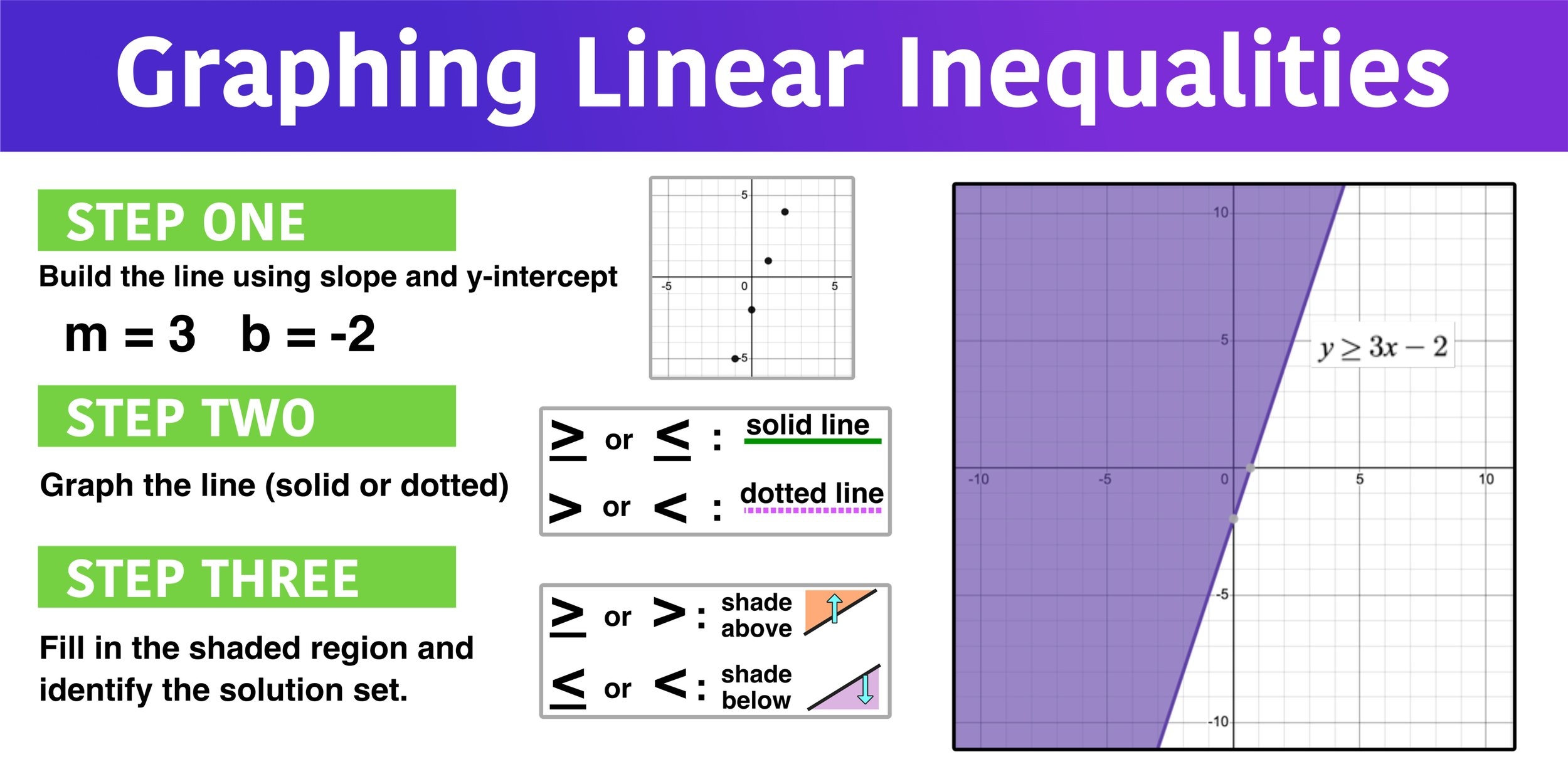 Graphing Linear Inequalities In 3 Easy Steps Mashup Math