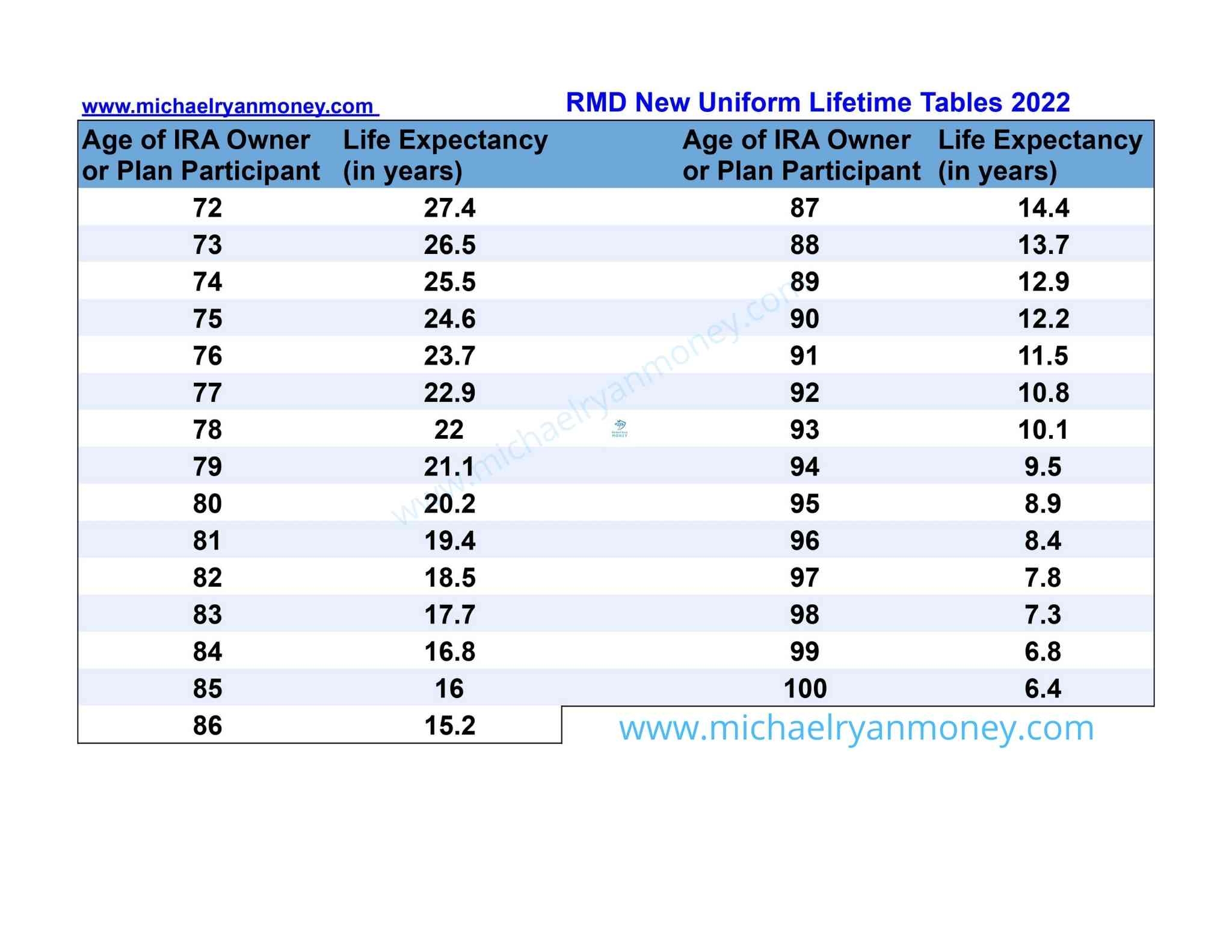 Ira Required Minimum Distribution Worksheet Worksheets Library