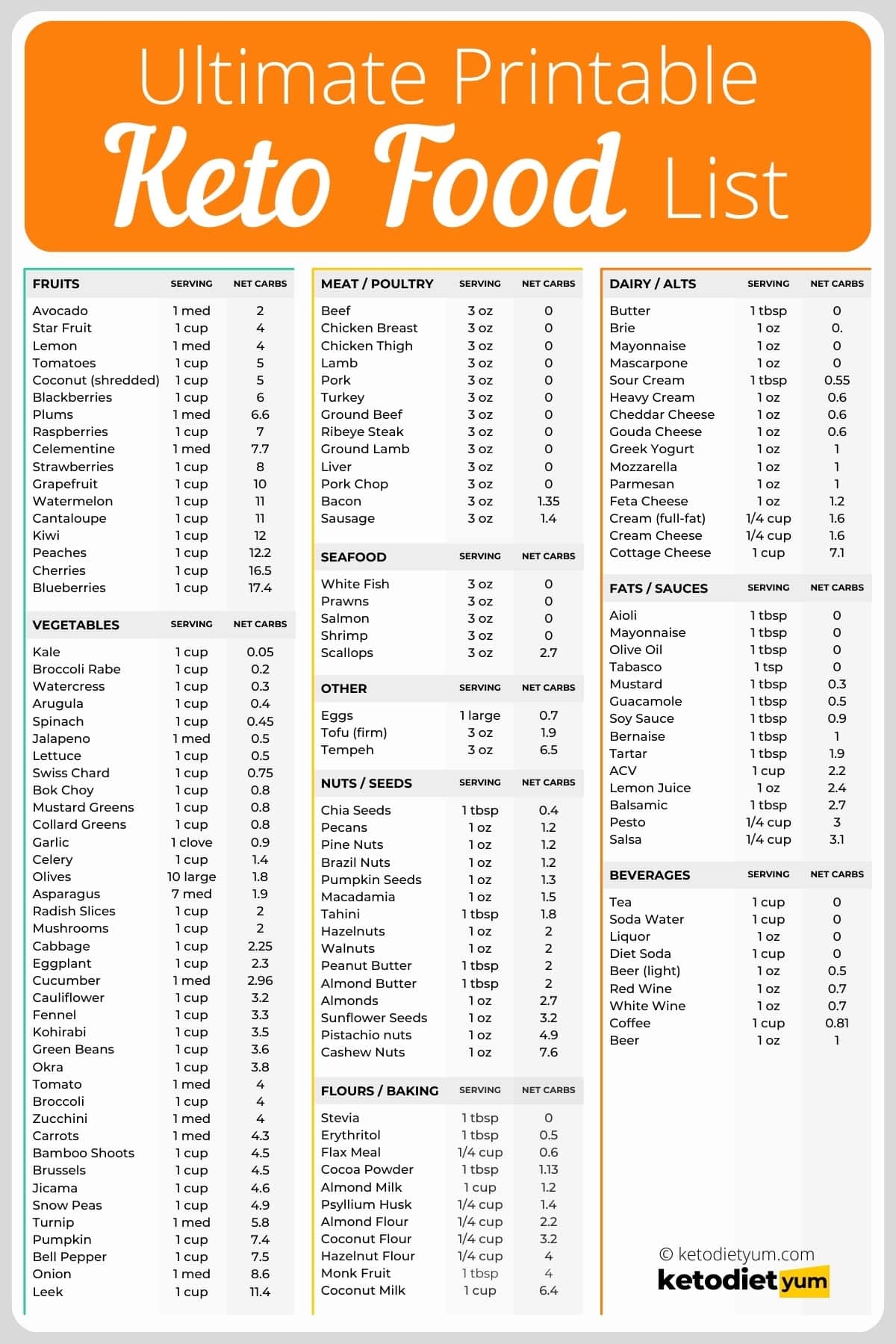 Keto Food List What To Eat And Avoid On The Keto Diet