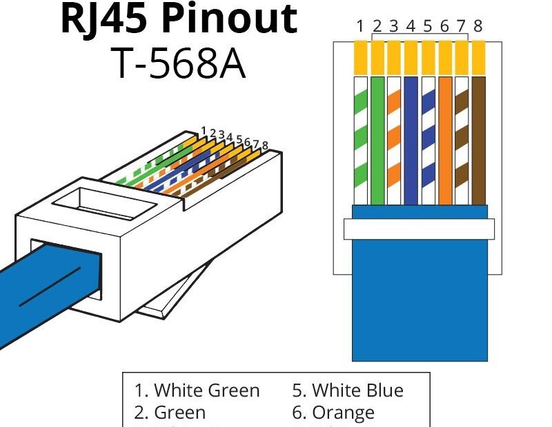 Know The RJ45 Color Code For Easy Connections And Repairs