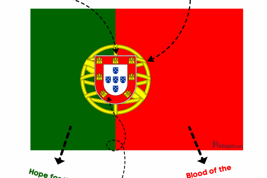 Meaning Of The Portuguese Flag Portugal