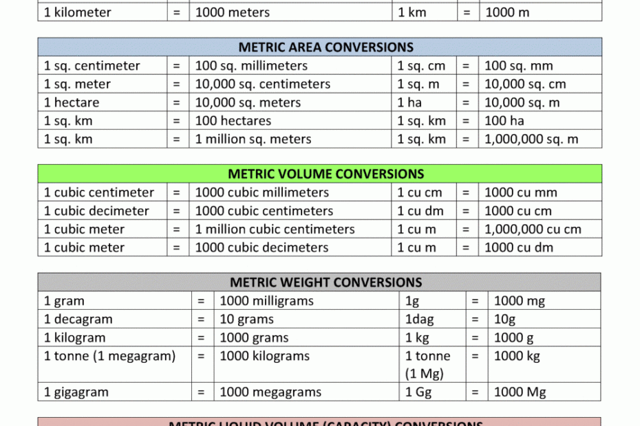 Metric Conversion Chart