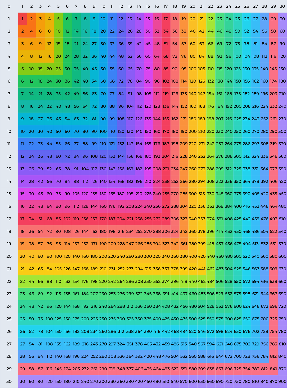 multiplication chart 1 to 100 printable