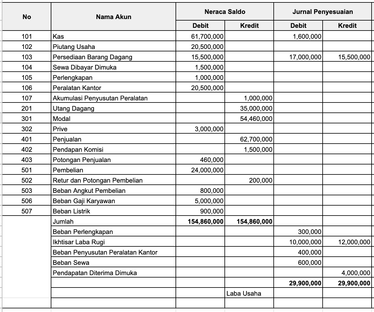 Neraca Lajur Pengertian Jenis Cara Membuat Dan Contoh