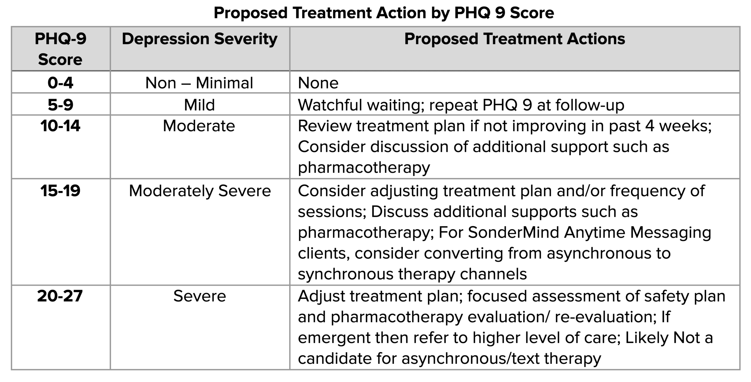 PHQ 9 SonderMind