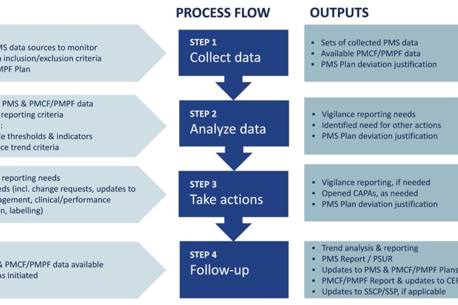 Post Market Surveillance 10 Questions About PMS U0026 MDR