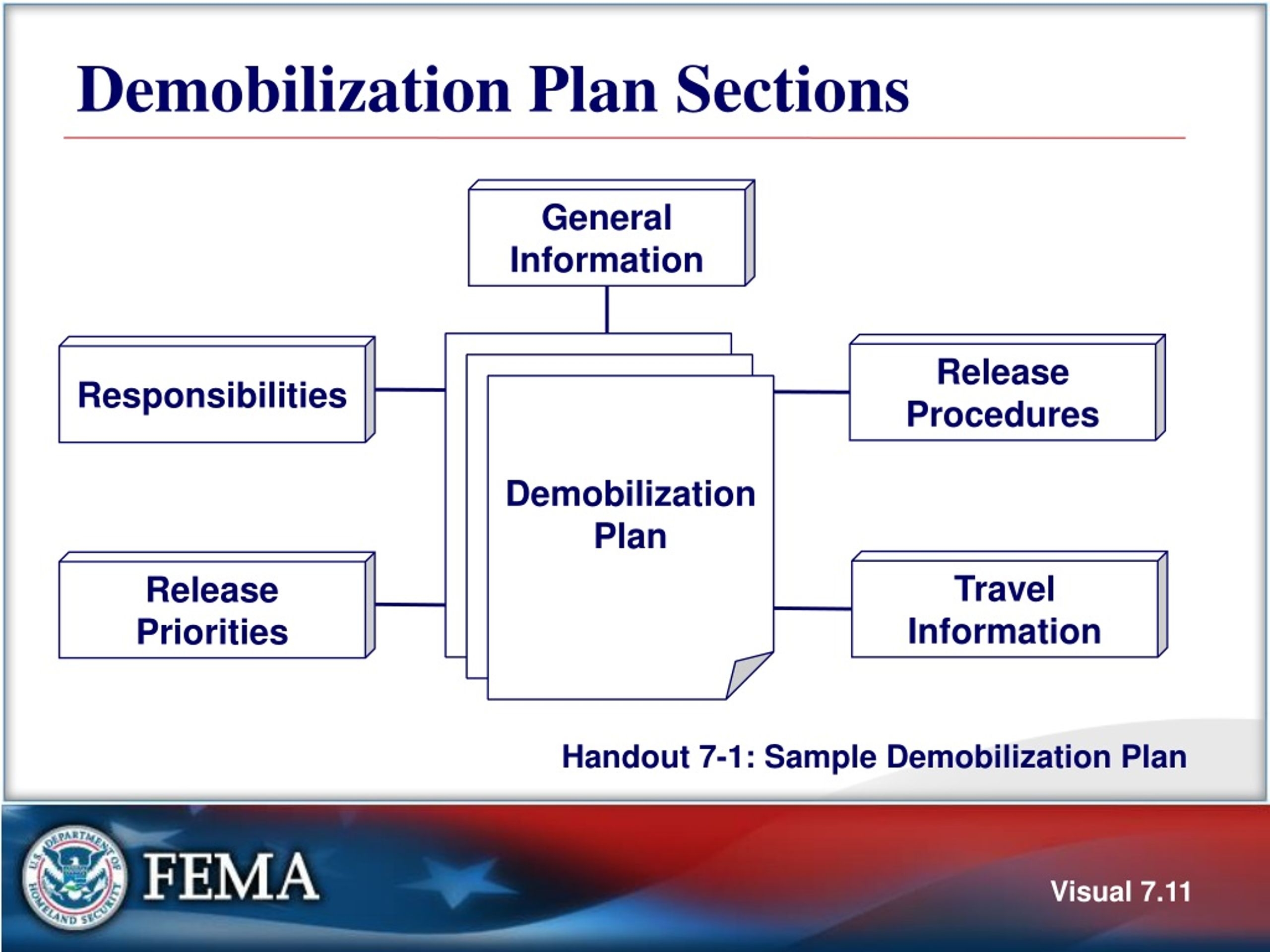 PPT Unit 7 Demobilization Transfer Of Command Closeout And Transition To Recovery PowerPoint Presentation ID 236676
