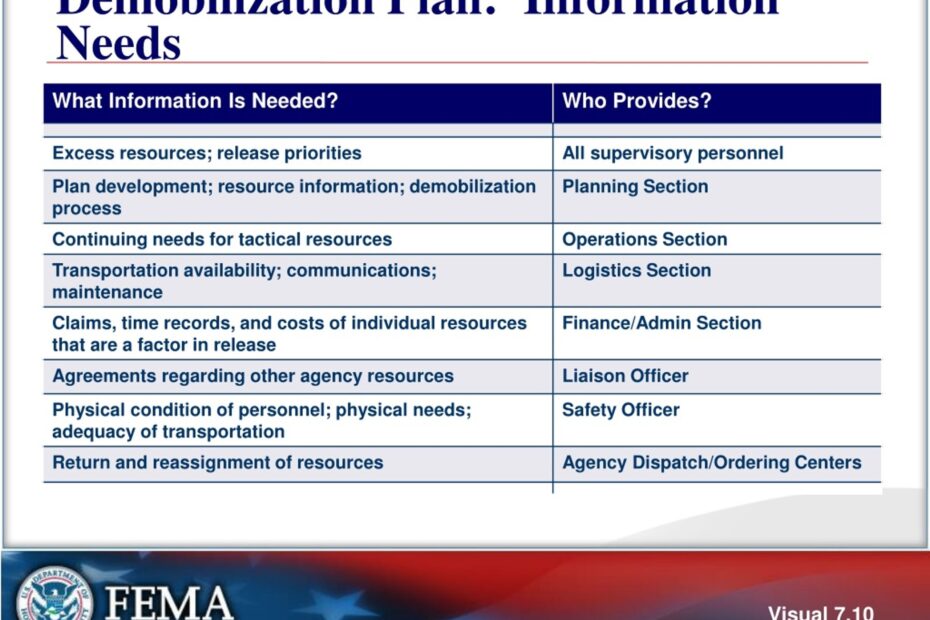 PPT Unit 7 Demobilization Transfer Of Command Closeout And Transition To Recovery PowerPoint Presentation ID 236676