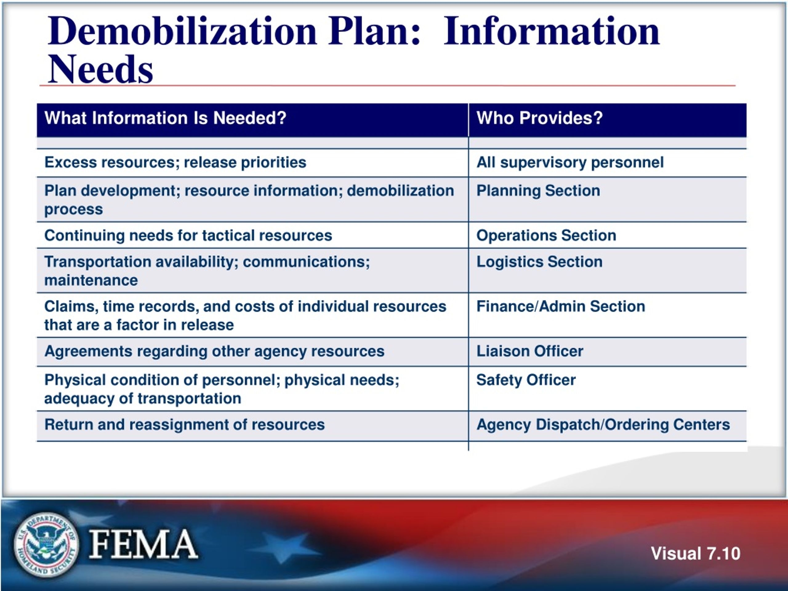 PPT Unit 7 Demobilization Transfer Of Command Closeout And Transition To Recovery PowerPoint Presentation ID 236676