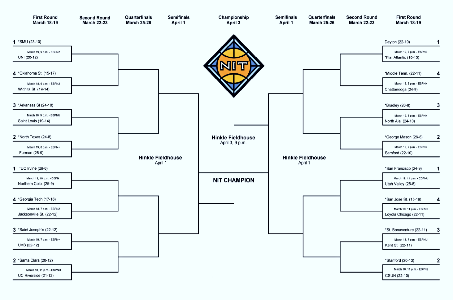 Printable NIT Bracket For The College Basketball 2025 National Invitation Tournament Interbasket