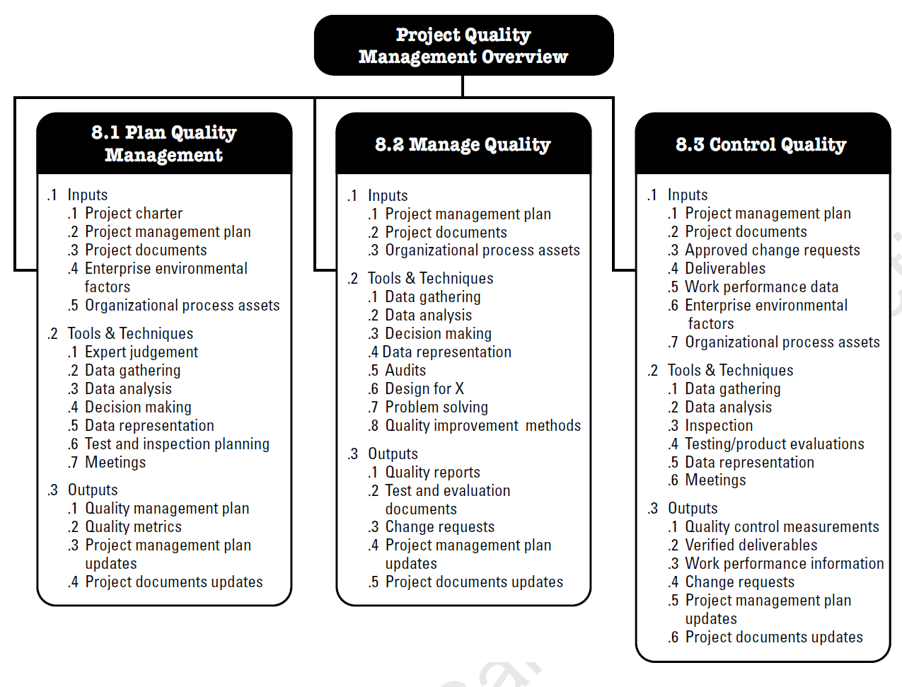 pmi project management plan template