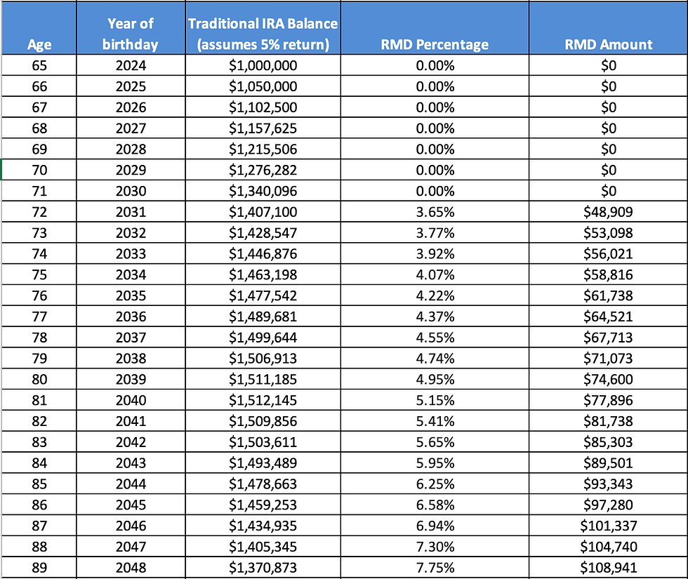 ira minimum distribution worksheet