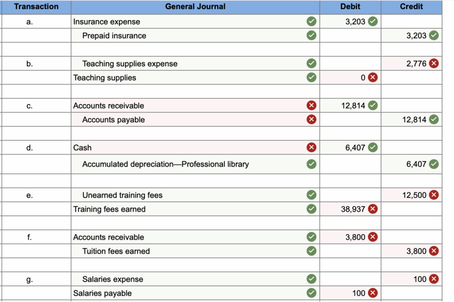 Solved Journal Entry Worksheet U003c02 C An Chegg