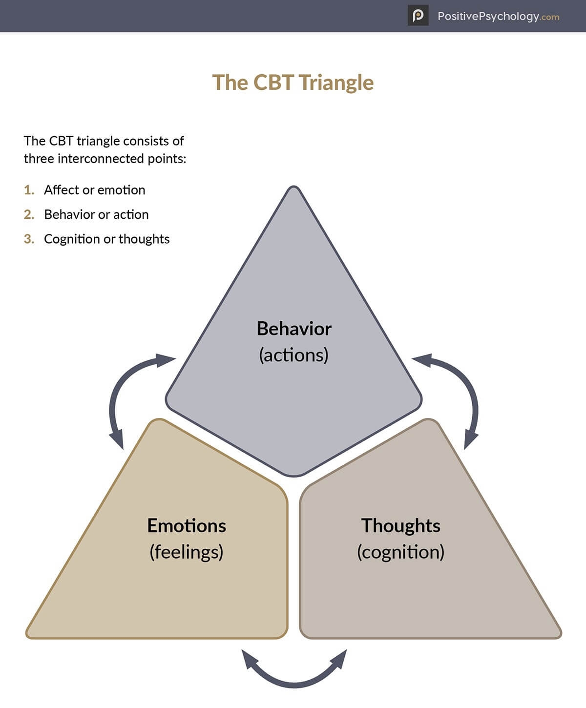 cbt triangle worksheet