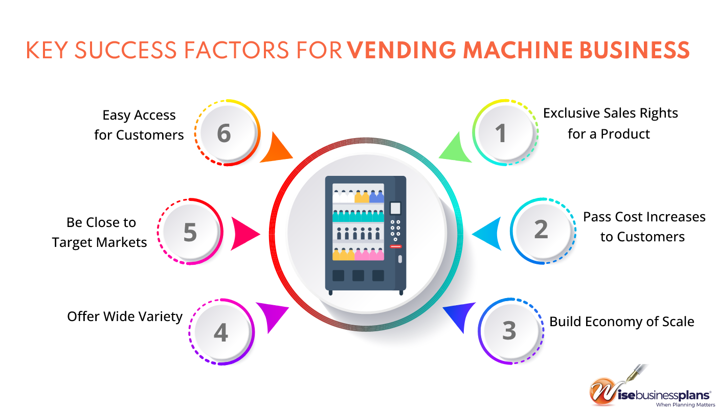 Vending Machine Business Plan Template Write A Plan In 1 Day